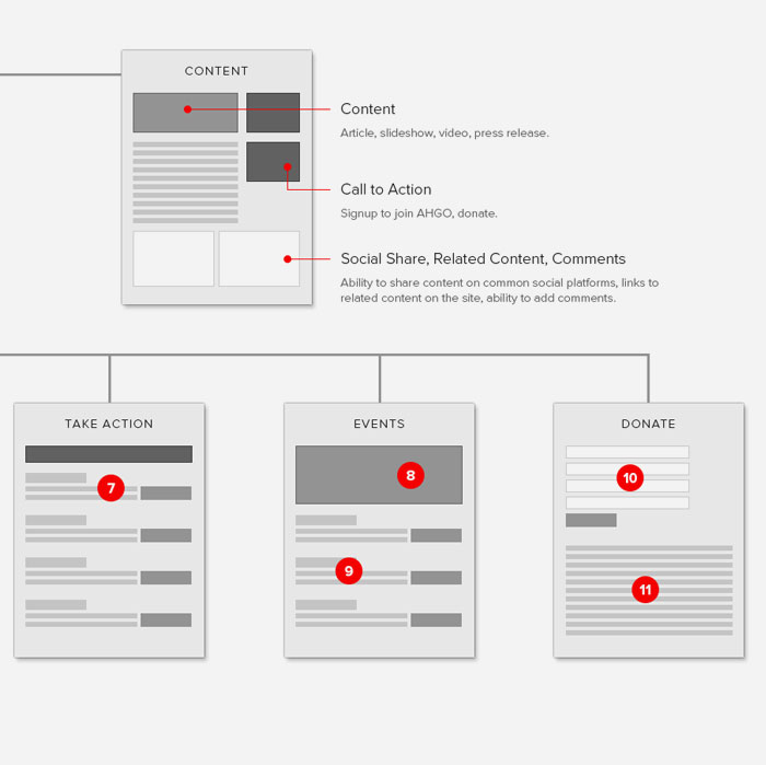 Sitemap for Political Action Website