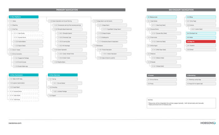 Education Website Sitemap Sitemap for Naviance