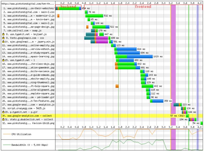 Backend Frontend Optimizing Performance for websites built with Craft